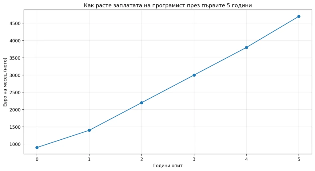 Как расте заплатата на програмист за 5 години.