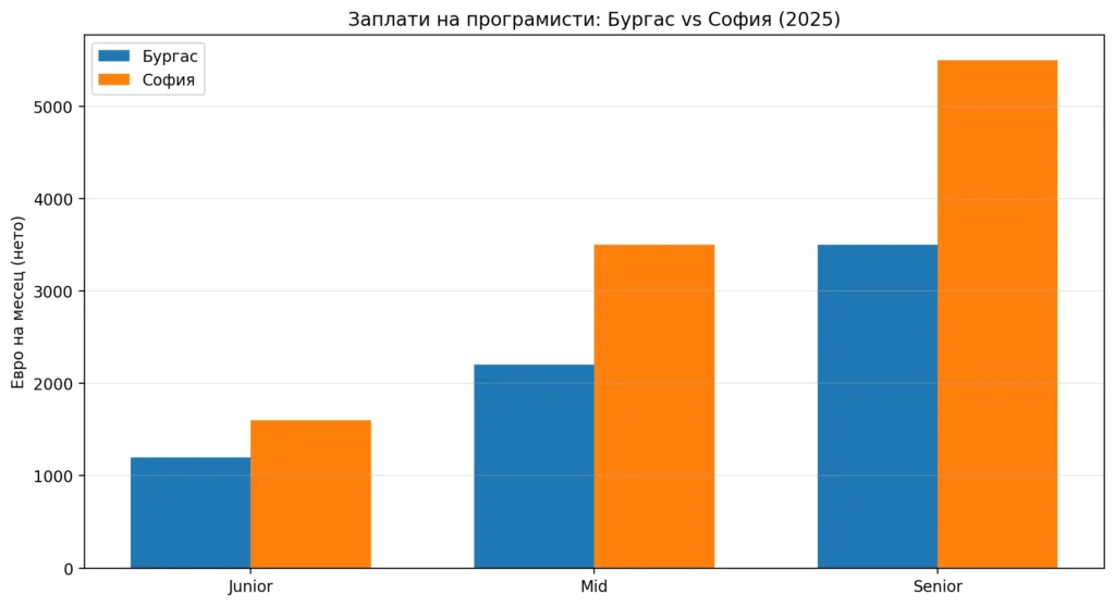 Сравнение на заплатите на програмисти в София и в Бургас - 2025 г.