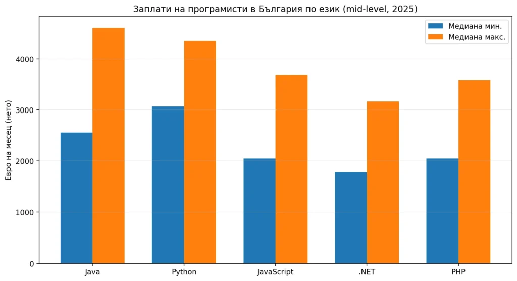 Заплати на програмисти в България по език - 2025 г.